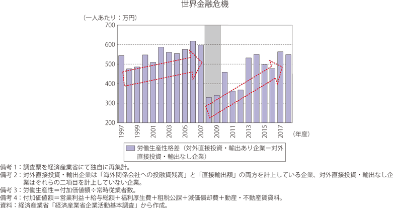 製造業内での労働生産性格差のグラフ