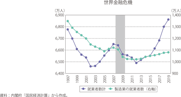 国民経済計算での就業者数のグラフ