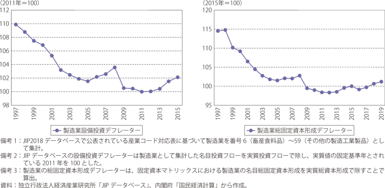 JIPデータベースと国民経済計算による製造業の設備投資デフレーターのグラフ