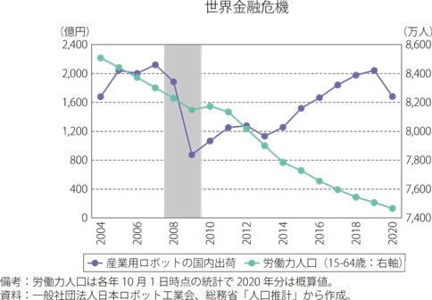我が国の産業用ロボットの国内出荷金額と生産年齢人口のグラフ
