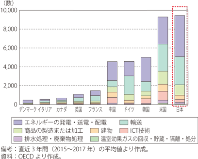 気候変動緩和技術の特許件数のグラフ