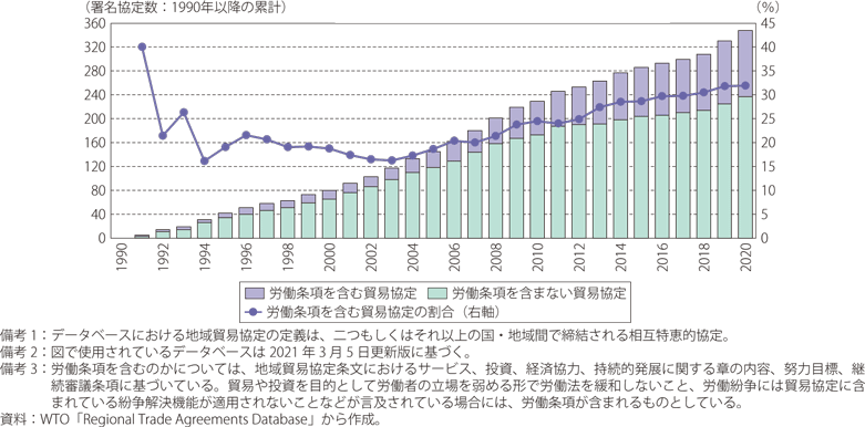 地域貿易協定の署名動向のグラフ