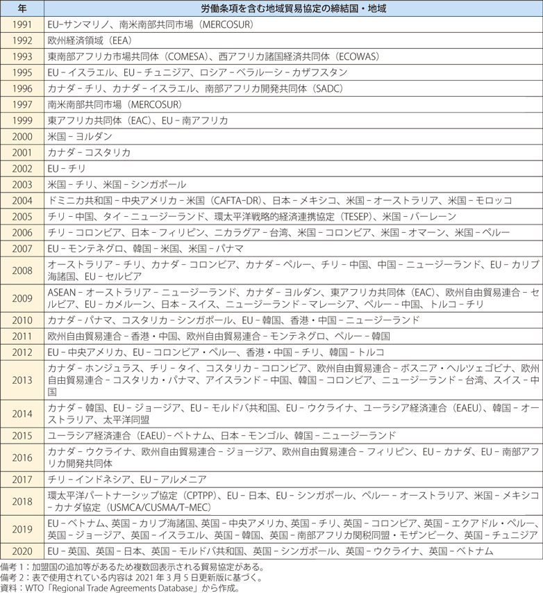 労働条項を含む地域貿易協定の表