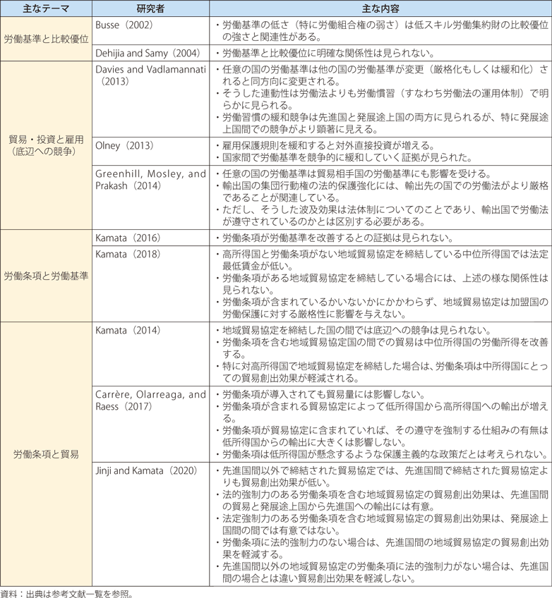 通商ルールと貿易・雇用の関連を分析した実証研究例の表