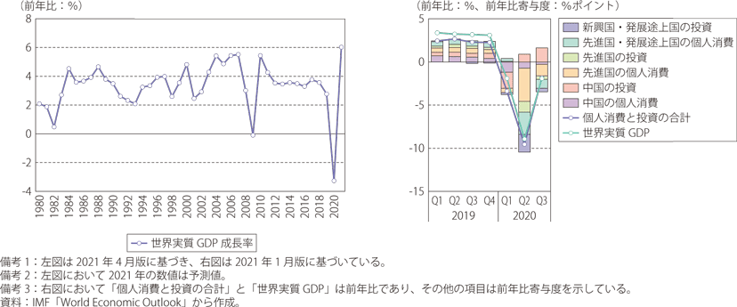 世界実質GDP成長率と消費及び投資の寄与度のグラフ