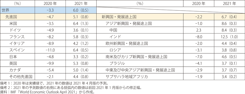 IMFによる実質GDP成長率の国・地域予測の表