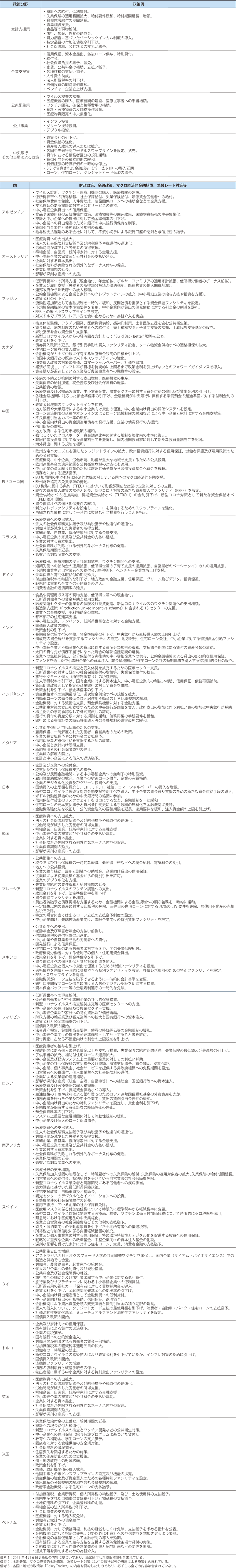 政策分野別の政策例と各国・地域の主な経済対策の表