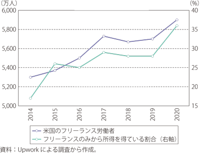 米国のフリーランス労働者数とそれのみから所得を得ている割合のグラフ
