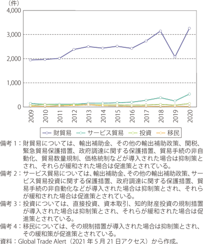 世界の財貿易、サービス貿易、投資、移民の抑制・促進政策の導入数のグラフ