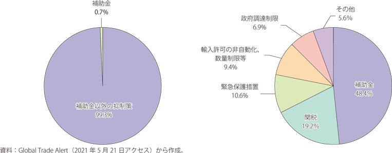 輸出制限（左図）と輸入制限（右図）に採用されている政策割合（2020年）のグラフ