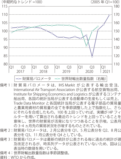 財貿易バロメータと財輸出数量指数のグラフ