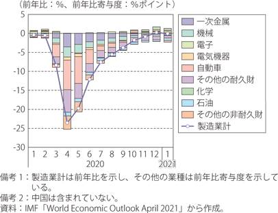 世界の製造業生産の前年比と業種別の寄与度のグラフ