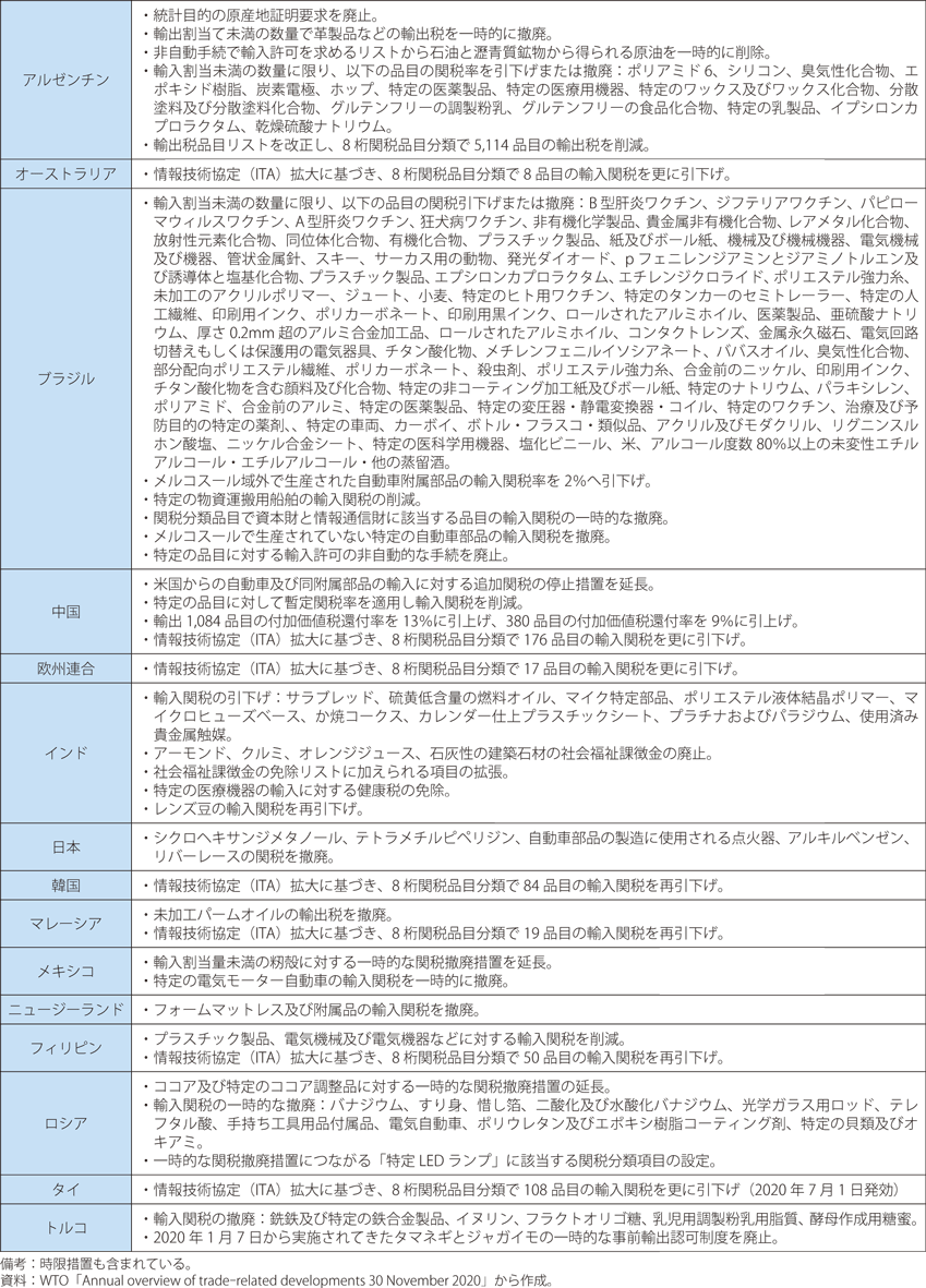貿易促進政策（2019年10月中旬から2020年10月中旬に公表・発効）の表