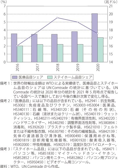 世界の財輸出金額と医療品目・ステイホーム品目のシェアのグラフ