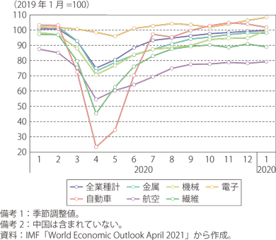 世界の業種別製造業生産のグラフ