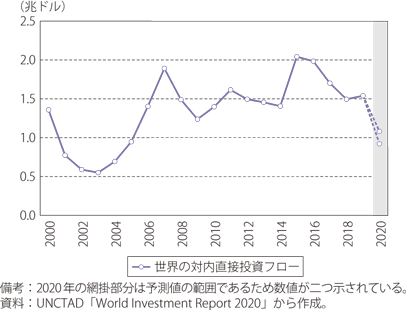 世界の対内直接投資フローのグラフ