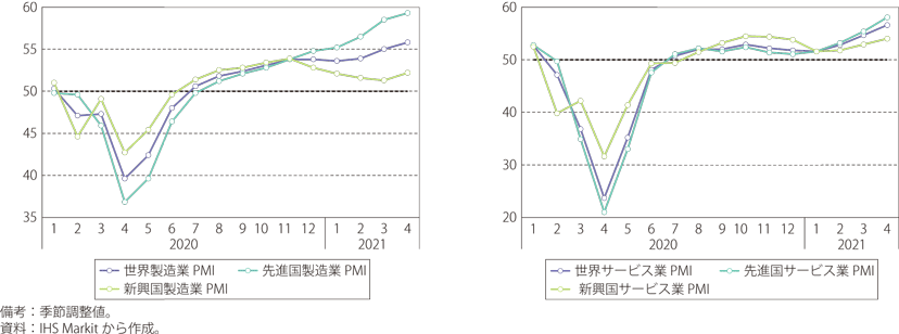 製造業PMIとサービス業PMIのグラフ