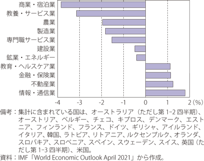 2020年の業種別雇用の変化率のグラフ