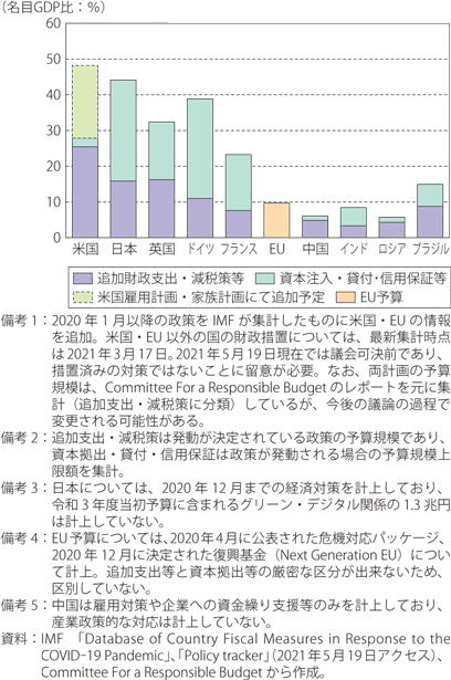 新型コロナウイルスを受けた経済対策の規模のグラフ