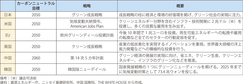 各国のグリーン成長実現に向けた政策の表