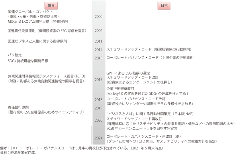ESGやSDGsに関連するイニシアティブの図