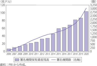PRI署名機関数と運用資産額の推移のグラフ