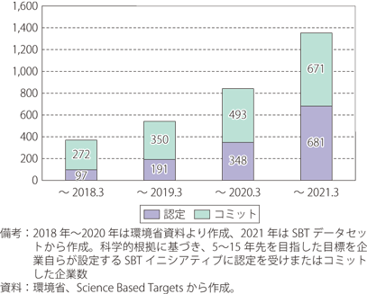 SBTに参加する企業数（世界全体）のグラフ