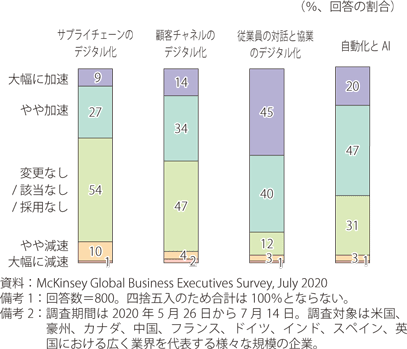 新型コロナウイルス感染拡大以降の企業・事業領域におけるデジタル化・自動化への展開の変化のグラフ