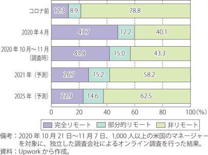 米国におけるリモートワークの割合のグラフ