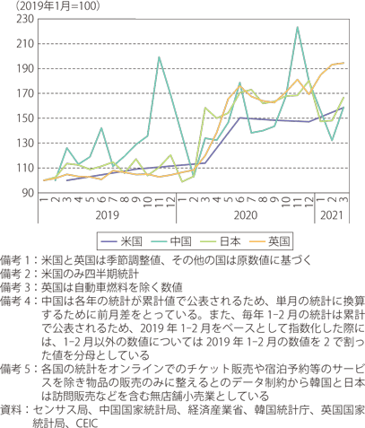 各国のEC小売売上の売上げ水準（指数化）のグラフ