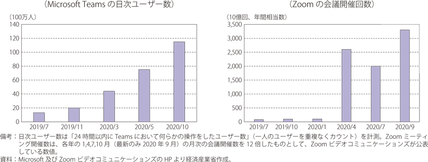 オンラインコミュニケーションツールの利用状況のグラフ