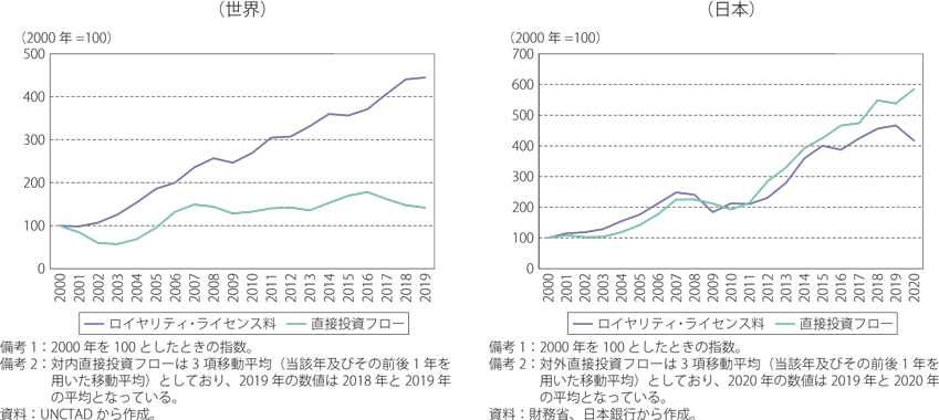 無形資産・直接投資から見る世界及び日本のビジネスモデルのグラフ