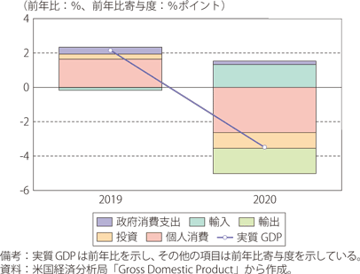 米国の実質GDP成長率と構成項目の寄与度のグラフ