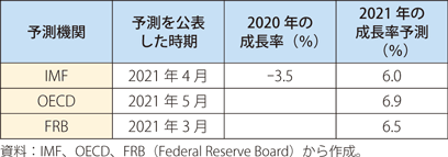 米国の実質GDP成長率予測の比較の表