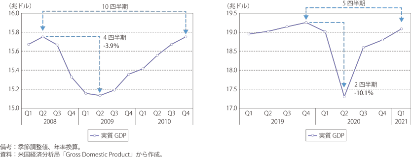 世界金融危機時（左図）と新型コロナウイルス感染拡大時（右図）の米国の実質GDPのグラフ