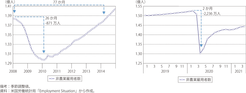 世界金融危機時（左図）と新型コロナウイルス感染拡大時（右図）の米国の非農業部門雇用者数のグラフ