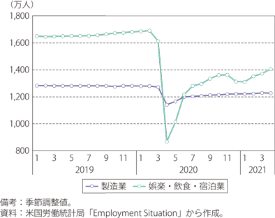 米国の製造業と娯楽・飲食・宿泊業の雇用者数のグラフ