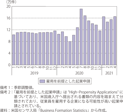 米国における従業員雇用を前提にした起業申請件数のグラフ