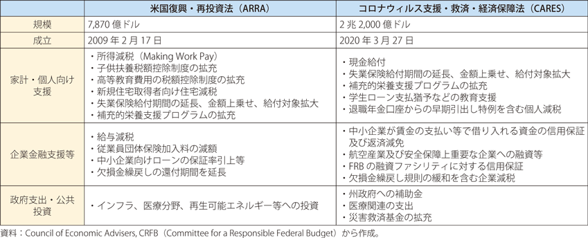 世界金融危機と新型コロナウイルスに対する米国の経済対策の表