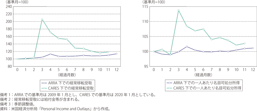 米国におけるARRAとCARESの下での経常移転受取（左図）と一人あたり名目可処分所得（右図）のグラフ