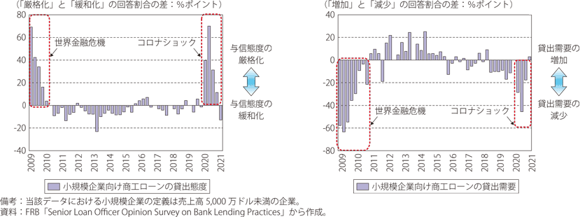 米国における金融機関の小規模企業への商工ローン貸出態度判断（左図）と貸出需要判断（右図）のグラフ
