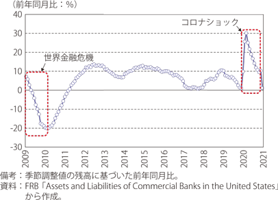米国における銀行貸出の推移（商工ローン）のグラフ