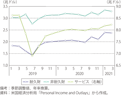 米国における家計の実質消費支出の内訳のグラフ