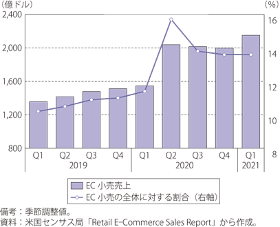 米国のEC小売売上と小売全体に占める割合のグラフ