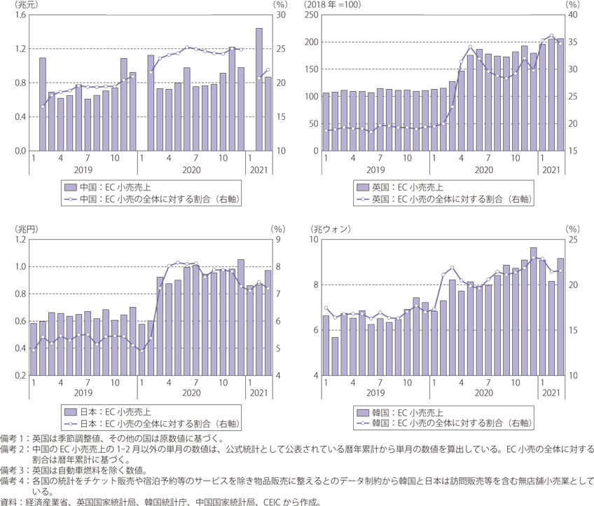 各国のEC小売売上と小売全体に占める割合のグラフ