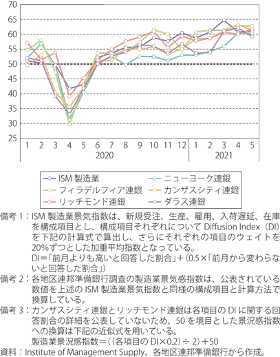 ISMと各地区連邦準備銀行調査の製造業景気指数のグラフ