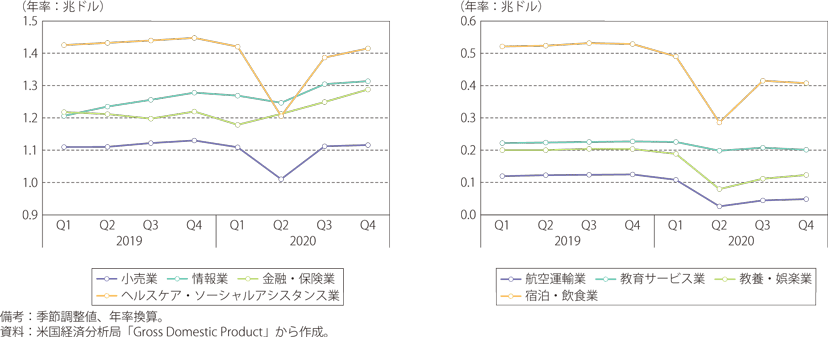 米国のサービス業の実質付加価値のグラフ