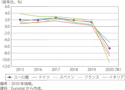 ユーロ圏の実質GDP成長率のグラフ