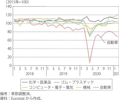 ユーロ圏の製造業生産指数のグラフ