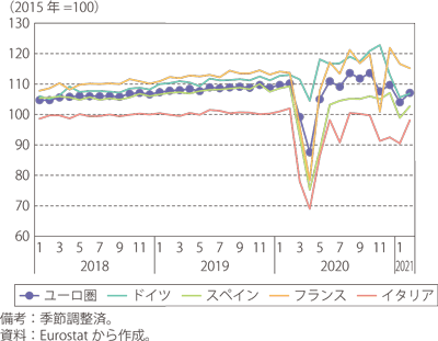 ユーロ圏の小売売上高指数（国別）のグラフ
